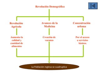 Revolución Demográfica
Producto de
Revolución
Agrícola
Concentración
urbana
Avances de la
Medicina
La Población inglesa se cuadruplica
Aumenta la
calidad y
cantidad de
alimentos
Por el acceso
a servicios
básicos
Creación de
vacunas
pues como por
provocando que
 