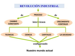 REVOLUCIÓN INDUSTRIAL
PROCESO
CAMBIO
CONSTANTE
de
CRECIMIENTO
CONTINUO
de
LA SOCIEDADCAPITALESCIENCIATECNICAS
inter vienen
configurando
Nuestro mundo actual
 