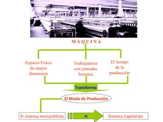 M Á Q U I N A
Espacio Físico
de mayor
dimensión
incorpora
El tiempo
de la
producción
reduce
Trabajadores
con jornadas
horarias
produce
Transforma
El Modo de Producción
Sistema CapitalistaALEl sistema mercantilista
desde
 
