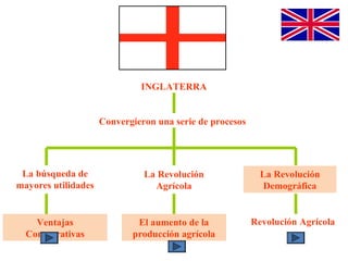 INGLATERRA
Convergieron una serie de procesos
porque
La búsqueda de
mayores utilidades
La Revolución
Demográfica
La Revolución
Agrícola
que fueron
Revolución Agrícola
vinculada a
El aumento de la
producción agrícola
favoreciendo
Ventajas
Comparativas
motivado por
 