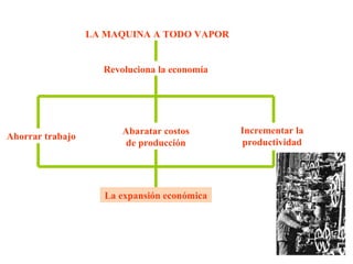 LA MAQUINA A TODO VAPOR
que
Revoluciona la economía
Abaratar costos
de producción
Incrementar la
productividad
Ahorrar trabajo
permitiendo
La expansión económica
favoreciendo
 