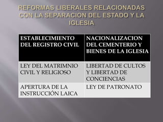 ESTABLECIMIENTO
DEL REGISTRO CIVIL
NACIONALIZACION
DEL CEMENTERIO Y
BIENES DE LA IGLESIA
LEY DEL MATRIMNIO
CIVIL Y RELIGIOSO
LIBERTAD DE CULTOS
Y LIBERTAD DE
CONCIENCIAS
APERTURA DE LA
INSTRUCCIÓN LAICA
LEY DE PATRONATO
 