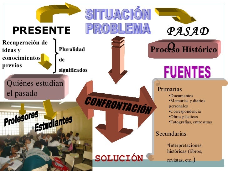 Situacion De Aprendizaje De La Revolucion Mexicana Situacion De Aprendizaje De La Revolucion Mexicana