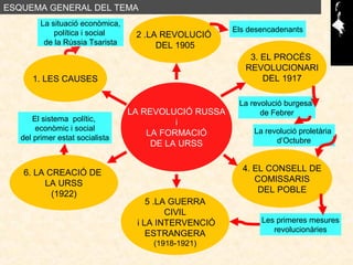LA REVOLUCIÓ RUSSA
i
LA FORMACIÓ
DE LA URSS
1. LES CAUSES
2 .LA REVOLUCIÓ
DEL 1905
3. EL PROCÉS
REVOLUCIONARI
DEL 1917
4. ...