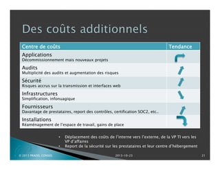 Centre de coûts

Tendance

Applications

Décommissionnement mais nouveaux projets

Audits

Multiplicité des audits et augmentation des risques

Sécurité

Risques accrus sur la transmission et interfaces web

Infrastructures

Simplification, infonuagique

Fournisseurs

Davantage de prestataires, report des contrôles, certification SOC2, etc..

Installations

Réaménagement de l’espace de travail, gains de place

P

© 2013 PRADEL CONSEIL

•
•

Déplacement des coûts de l’interne vers l’externe, de la VP TI vers les
VP d’affaires
Report de la sécurité sur les prestataires et leur centre d’hébergement
2013-10-23

21

 