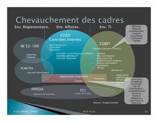 Env. Réglementaire.

Env. Affaires.

Env. TI

COSO
Contrôles Internes
NI 52-109

COBIT

Rporting financier
Conformité
Operations

Reporting
Financier

Contrôles Généraux TI (ITGC)

Contrôles sur les Processus d’affairesContrôles généraux TI
Contrôles applicatifs
-

PCMLTFA

-

Lutte anti-blanchiment

Applications Financières
Testing

PIPEDA
Données Personnelles

P

© 2013 PRADEL CONSEIL

Efficience
Efficacité
Confidentialité
Integrité
Disponibilité
Conformité
Fiabilité

PCI
Cartes de Crédit

Evaluate
Plan and Organise
Acquisition and
Implementation (projects)
Delivery and Support
(operations)
Monitor
Ressources

Organisation
Applications
Processes
Infrastructure Occurrence
Complétude
Centres
Exactitude
Data
Cut-off
Classification 
Compréhensivité
Existence
Droits &
Obligations
Valorisation &
Source : Pradel Conseil
Allocation

2013-10-23

-

23

 