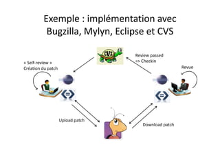 OutilsOutils
• C d C ll b t d S tB• Code Collaborator de SmartBear
– Intégration avec les gestionnaires de code source et avec les 
gestionnaires des anomalies
Atl i C ibl• Atlassian Crucible
– Intégration avec JIRA et les autres outils Atlassian
• Eclipse + Bugzilla + Splinter + Mylyn + patch (CVS, SVN)
– Intégration avec l’IDE, possibilité de faire plus que juste 
regarder le code
• Gerrit Code Review
– Revue de code et gestion des projets Git en‐ligne
• Rietveld
– Code Review pour Subversion hébergé sur Google App Engine– Code Review pour Subversion, hébergé sur Google App Engine
• Review Board
– Interface web sous licence MIT
 