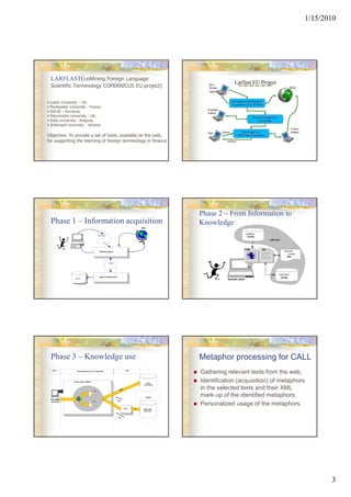 1/15/2010




    LARFLAST(LeARning Foreign Language
    Scientific Terminology COPERNICUS EU project)


•   Leeds University – UK,
•   Montpellier University - France,
•   RACAI – Romania,
•   Manchester University - UK,
•   Sofia University - Bulgaria,
•   Sinferopol University - Ukraine

Objective: To provide a set of tools, available on the web,
for supporting the learning of foreign terminology in finance




                                                                                                                               Phase 2 – From Information to
    Phase 1 – Information acquisition                                                                                          Knowledge
                                                                                                               WEB


                                                                                                                                                           DataBase
                                                         Keywords list
                                                                                                                                                            XHTML
                                                           <?xml version="1.0"?>
                                                                        <..>
                                                                                                                                                                            LARFLAST

                  Inserting
                  Search keywords
                                                                                                                                                       HTML           XML
                                                           Searching Agent                                                                                                               Semantic
                                                                                                                                                                                            models
                                                                                                                                                                                           XML


                                                                                   URLs list




                                                                                                                                                                                   Data Base
                                                            Agent collecting data
                         Database
                                                                                                                                                                                       XHTML
                                                                                                                                         Semantic author




    Phase 3 – Knowledge use                                                                                                    Metaphor processing for CALL
     Client
                            Web applications server d'application                                Data
                                                                                                                               Gathering relevant texts from the web,
                       Servlet engine TOMCAT
                                                                                                                    Other
                                                                                                                               Identification (acquisition) of metaphors
                                                                                                                informations


                                                   XML
                                                                                                                               in the selected texts and their XML
                                                                                                                     MySQL
                                                                                                                               mark-up of the identified metaphors,
                                                  XSL


                                                                                                                               Personalized usage of the metaphors.
    Web browser




                                                                                               eXist    JDBC
                                                                                                                Native XML
                                                                                                                Data base




                                                                                                                                                                                                            3
 