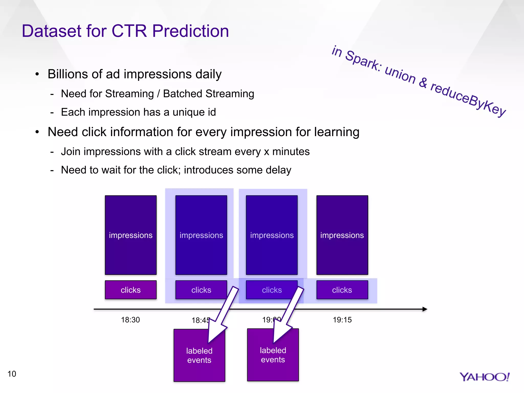 Dataset for CTR Prediction
10
• Billions of ad impressions daily
- Need for Streaming / Batched Streaming
- Each impression has a unique id
• Need click information for every impression for learning
- Join impressions with a click stream every x minutes
- Need to wait for the click; introduces some delay
18:30 18:45 19:00
clicks
impressions impressions
clicks
impressions
clicks
19:15
impressions
clicks
labeled
events
labeled
events
in Spark: union & reduceByKey
 