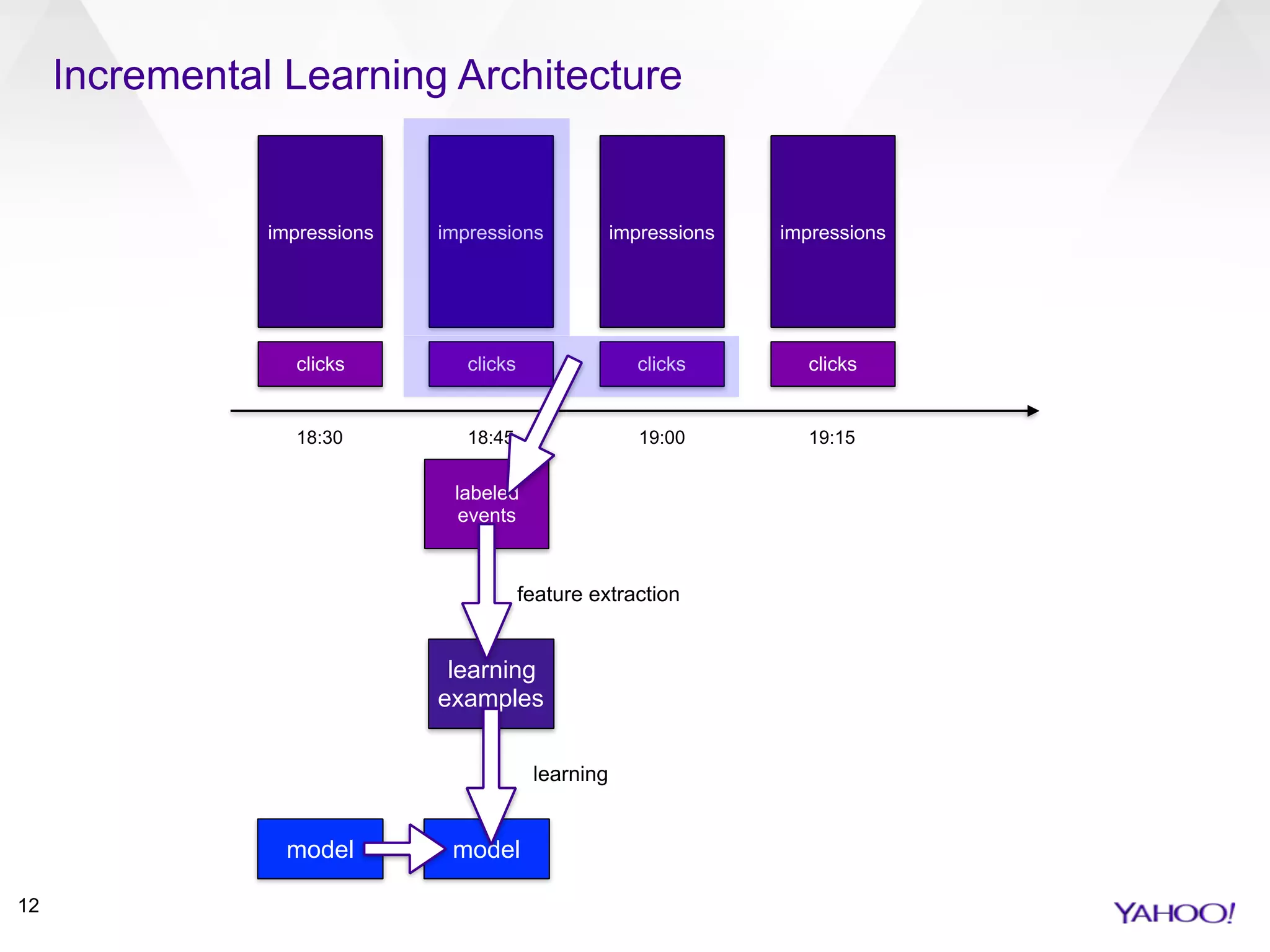 Incremental Learning Architecture
12
learning
examples
18:30 18:45 19:00
clicks
impressions impressions
clicks
impressions
clicks
19:15
impressions
clicks
labeled
events
feature extraction
learning
modelmodel
 
