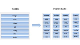/assets /feature-name
 