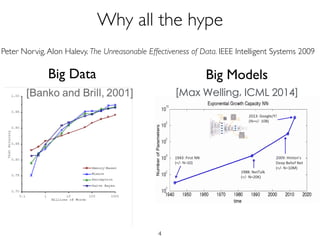 Why all the hype
4
Peter Norvig,Alon Halevy. The Unreasonable Effectiveness of Data. IEEE Intelligent Systems 2009	

[Max Welling, ICML 2014]
Big Data Big Models
 