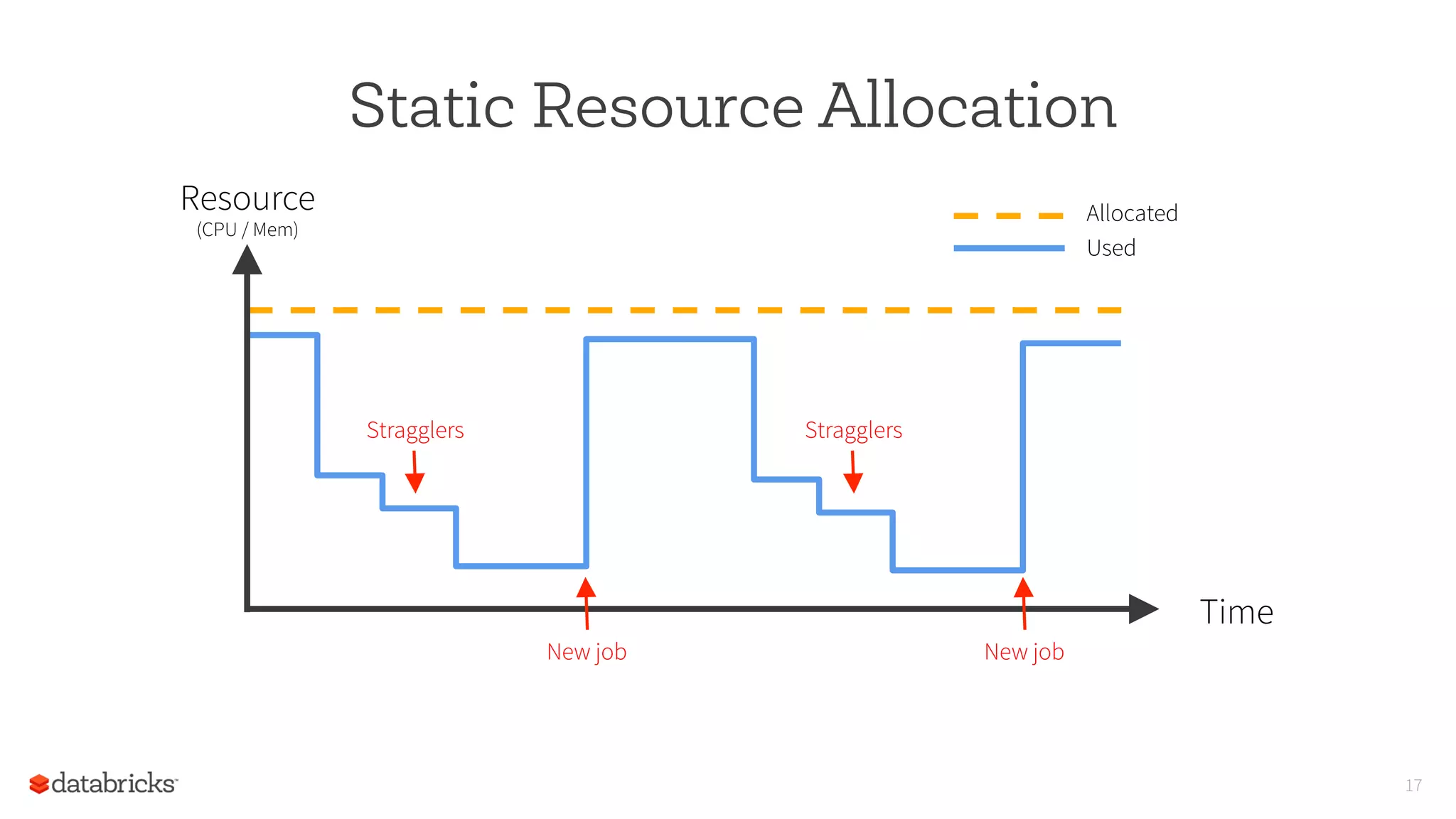 Static Resource Allocation
17
Resource
(CPU / Mem)
Time
Allocated
Used
New job New job
Stragglers Stragglers
 