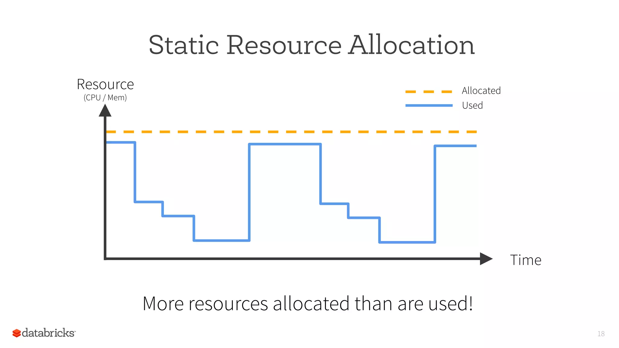 Static Resource Allocation
18
Resource
(CPU / Mem)
Time
Allocated
Used
More resources allocated than are used!
 