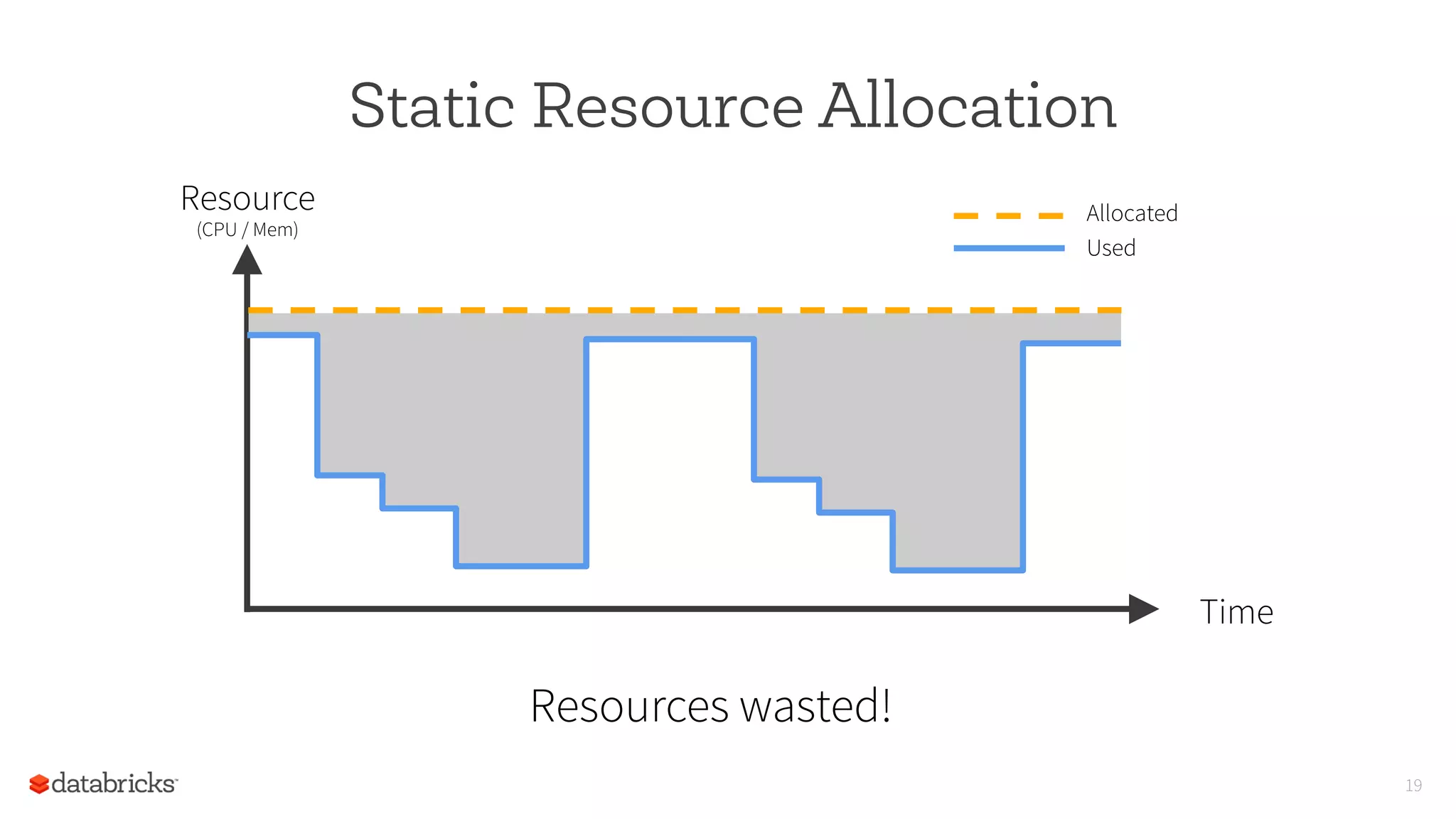 Static Resource Allocation
19
Resource
(CPU / Mem)
Time
Allocated
Used
Resources wasted!
 