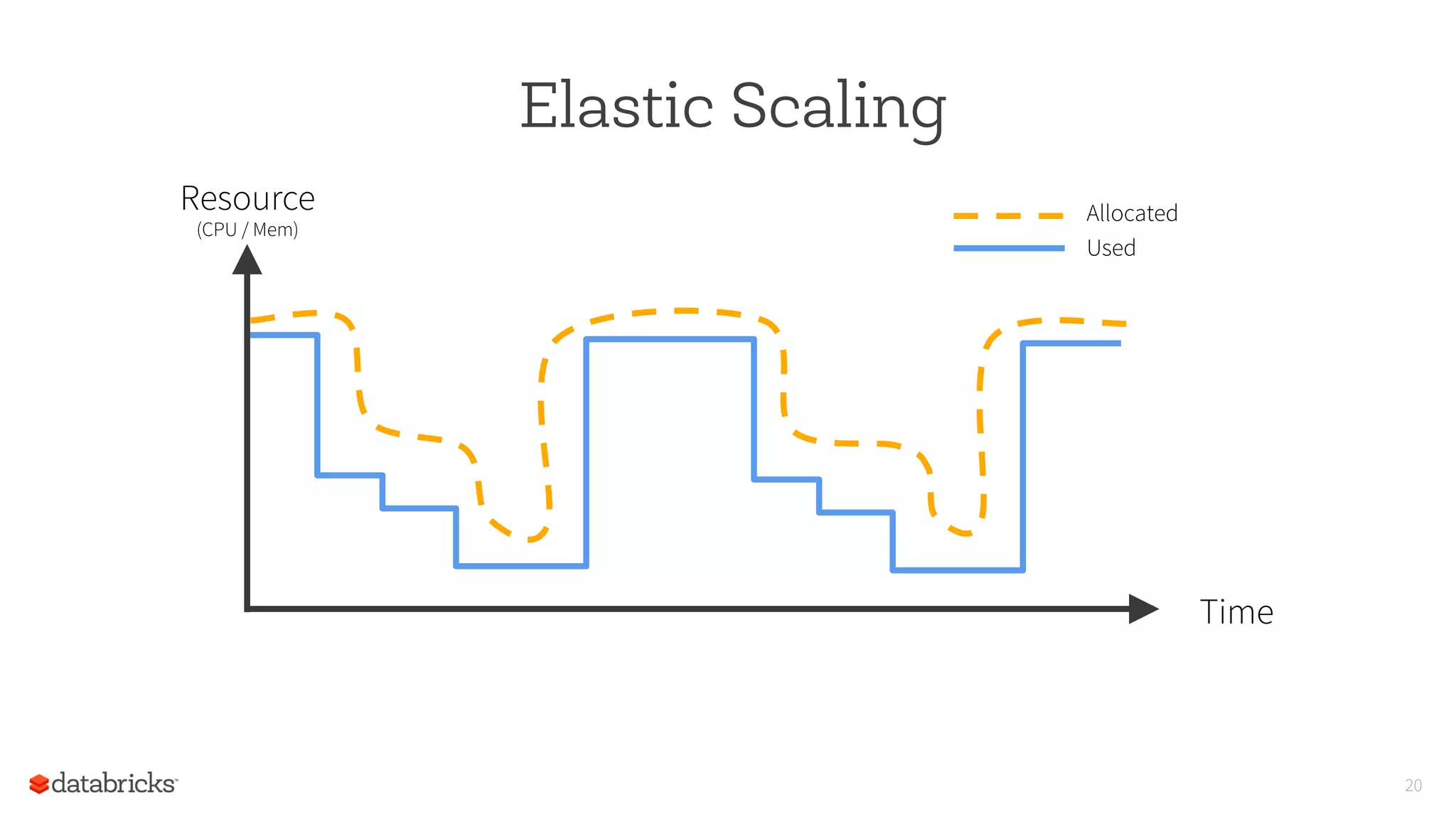Elastic Scaling
20
Resource
(CPU / Mem)
Time
Allocated
Used
 