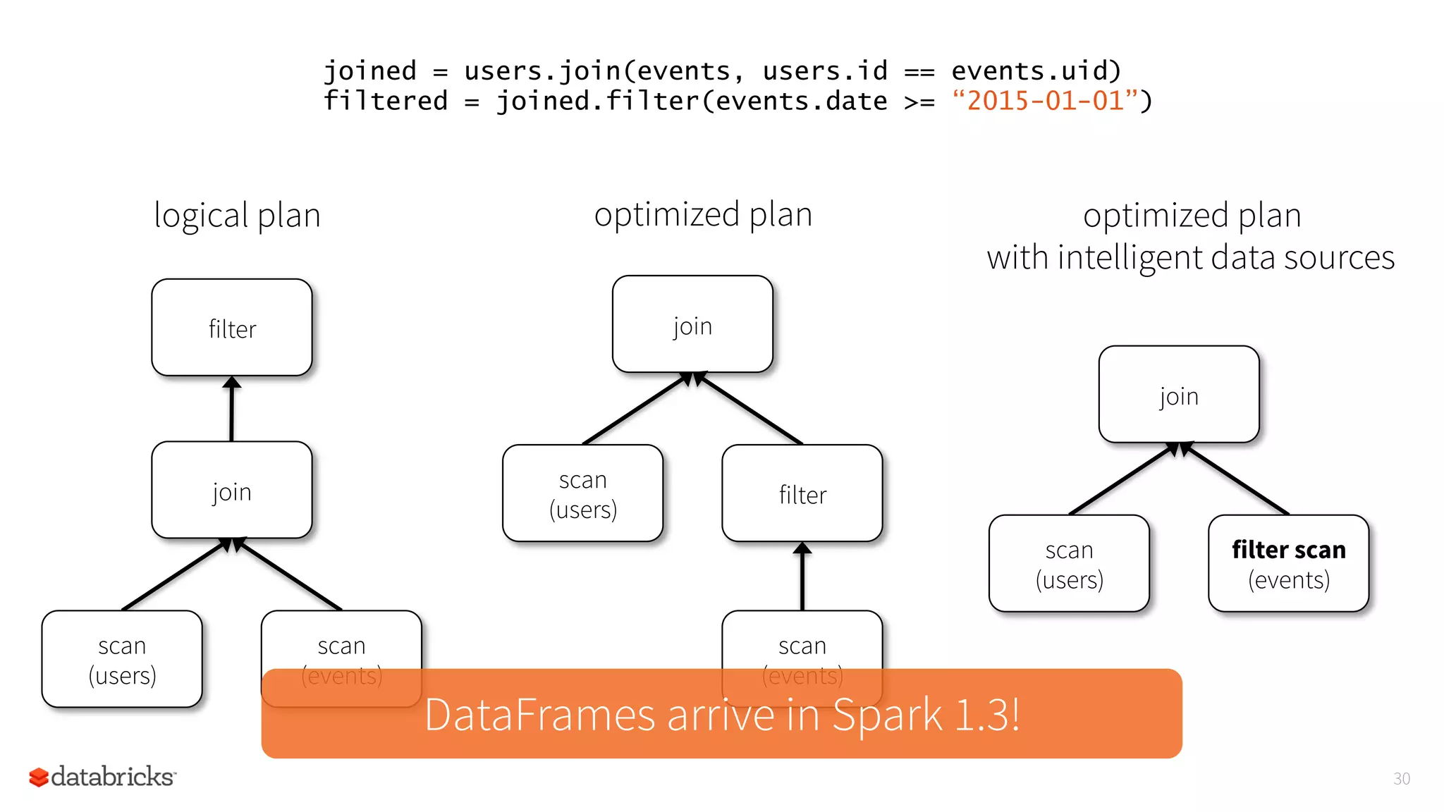 30
logical plan
filter
join
scan
(users)
scan
(events)
optimized plan
join
scan
(users)
filter
scan
(events)
optimized plan
with intelligent data sources
join
scan
(users)
filter scan
(events)
joined = users.join(events, users.id == events.uid)
filtered = joined.filter(events.date >= “2015-01-01”)
DataFrames arrive in Spark 1.3!
 