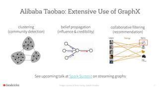 Alibaba Taobao: Extensive Use of GraphX
12
clustering
(community detection)
belief propagation
(influence & credibility)
collaborative filtering
(recommendation)
Images courtesy of Andy Huang, Joseph Gonzales
See upcoming talk at Spark Summit on streaming graphs
 