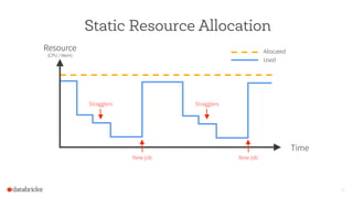 Static Resource Allocation
17
Resource
(CPU / Mem)
Time
Allocated
Used
New job New job
Stragglers Stragglers
 