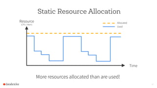Static Resource Allocation
18
Resource
(CPU / Mem)
Time
Allocated
Used
More resources allocated than are used!
 