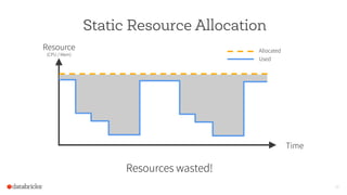 Static Resource Allocation
19
Resource
(CPU / Mem)
Time
Allocated
Used
Resources wasted!
 