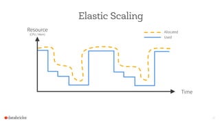 Elastic Scaling
20
Resource
(CPU / Mem)
Time
Allocated
Used
 