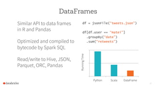 28
DataFrames
Similar API to data frames
in R and Pandas
Optimized and compiled to
bytecode by Spark SQL
Read/write to Hive, JSON,
Parquet, ORC, Pandas
df = jsonFile(“tweets.json”)
df[df.user == “matei”]
.groupBy(“date”)
.sum(“retweets”)
0
5
10
Python Scala DataFrame
RunningTime
 