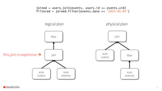 29
joined = users.join(events, users.id == events.uid)
filtered = joined.filter(events.date >= “2015-01-01”)
logical plan
filter
join
scan
(users)
scan
(events)
physical plan
join
scan
(users)
filter
scan
(events)
this join is expensive à
 