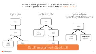 30
logical plan
filter
join
scan
(users)
scan
(events)
optimized plan
join
scan
(users)
filter
scan
(events)
optimized plan
with intelligent data sources
join
scan
(users)
filter scan
(events)
joined = users.join(events, users.id == events.uid)
filtered = joined.filter(events.date >= “2015-01-01”)
DataFrames arrive in Spark 1.3!
 