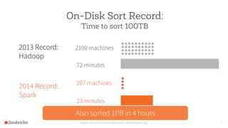 6
On-Disk Sort Record:
Time to sort 100TB
2100 machines2013 Record:
Hadoop
2014 Record:
Spark
Source: Daytona GraySort benchmark, sortbenchmark.org
72 minutes
207 machines
23 minutes
Also sorted 1PB in 4 hours
 