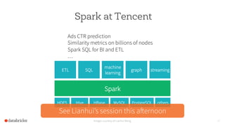 Spark at Tencent
10Images courtesy of Lianhui Wang
Ads CTR prediction
Similarity metrics on billions of nodes
Spark SQL fo...