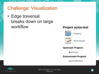 Challenge: Visualization
• Edge traversal
  breaks down on large
  workflow




              ©2010 CloudBees, Inc. All Rights   23
                        Reserved
 
