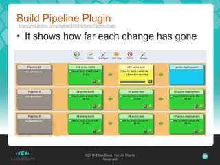 Build Pipeline Plugin
https://wiki.jenkins-ci.org/display/JENKINS/Build+Pipeline+Plugin


• It shows how far each change has gone




                                            ©2010 CloudBees, Inc. All Rights   25
                                                      Reserved
 