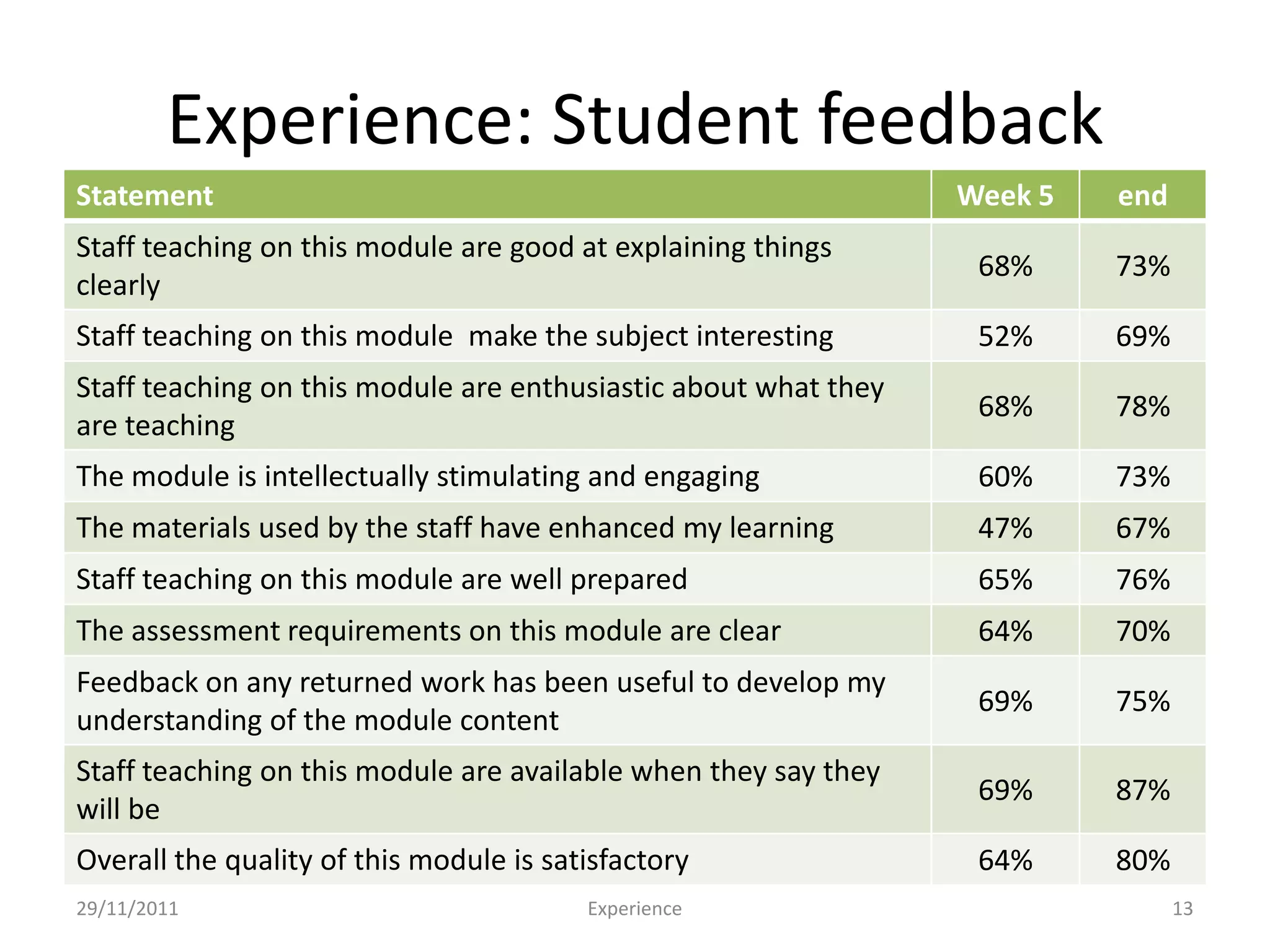 Experience: Student feedback
Statement                                                        Week 5   end
Staff teaching on this module are good at explaining things
                                                                  68%     73%
clearly
Staff teaching on this module make the subject interesting        52%     69%
Staff teaching on this module are enthusiastic about what they
                                                                  68%     78%
are teaching
The module is intellectually stimulating and engaging             60%     73%
The materials used by the staff have enhanced my learning         47%     67%
Staff teaching on this module are well prepared                   65%     76%
The assessment requirements on this module are clear              64%     70%
Feedback on any returned work has been useful to develop my
                                                                  69%     75%
understanding of the module content
Staff teaching on this module are available when they say they
                                                                  69%     87%
will be
Overall the quality of this module is satisfactory                64%     80%
29/11/2011                               Experience                             13
 