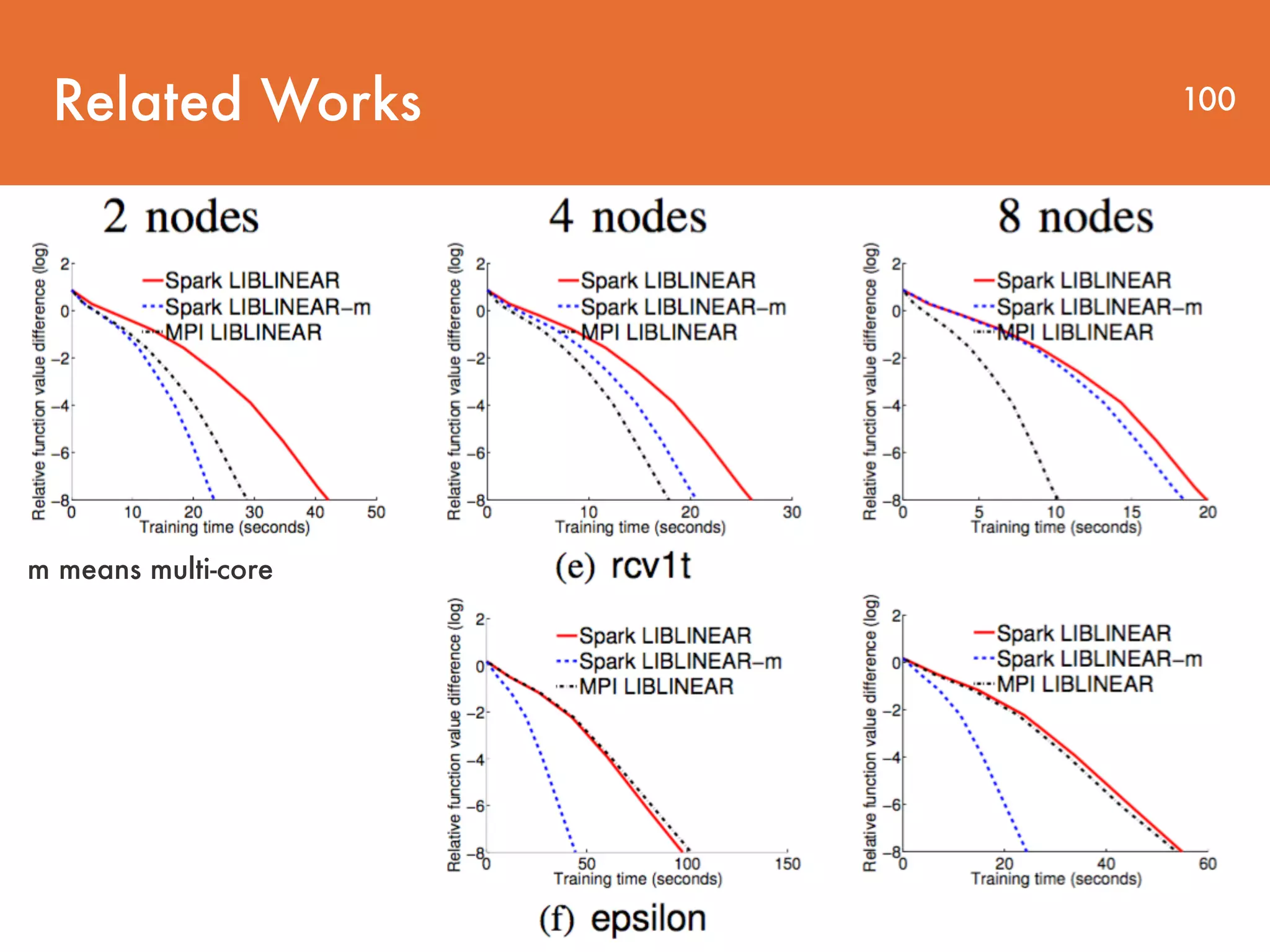 Related Works 100 m means multi-core 