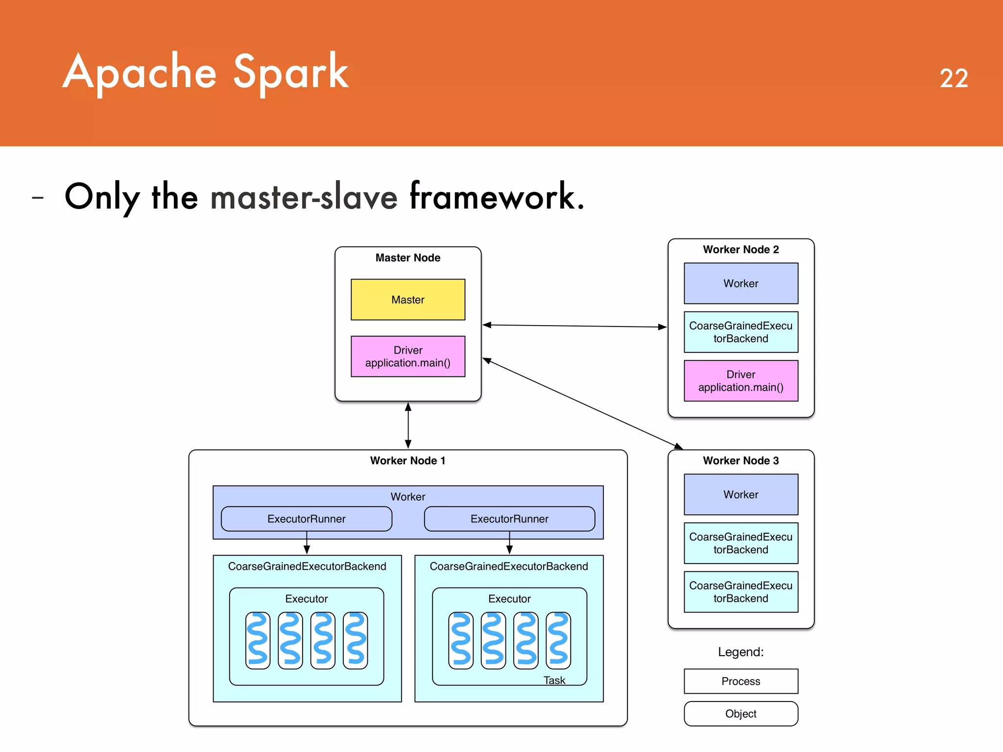 Apache Spark 22 - Only the master-slave framework. 