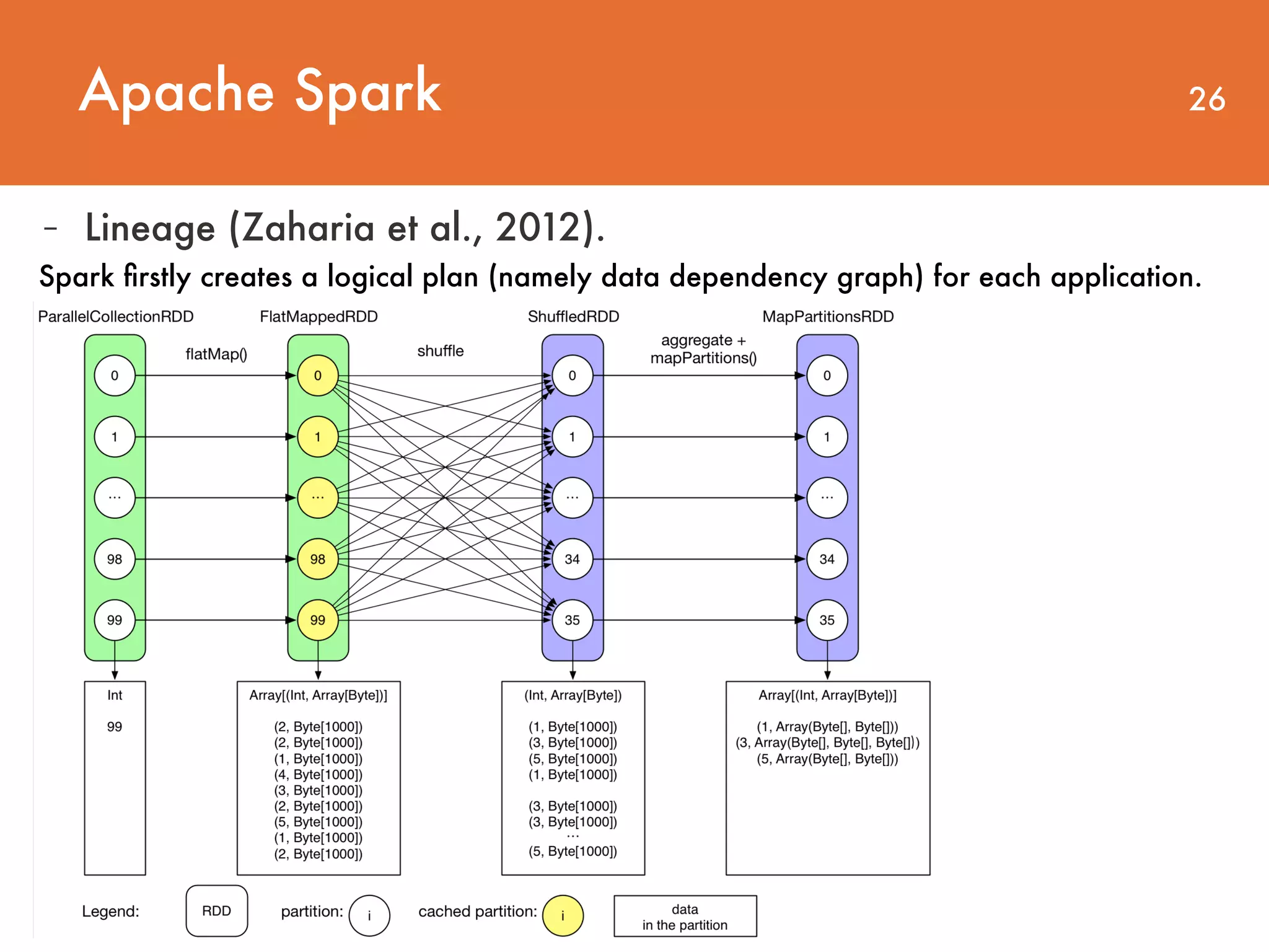 Apache Spark 26 - Lineage (Zaharia et al., 2012). Spark ﬁrstly creates a logical plan (namely data dependency graph) for each application. 
