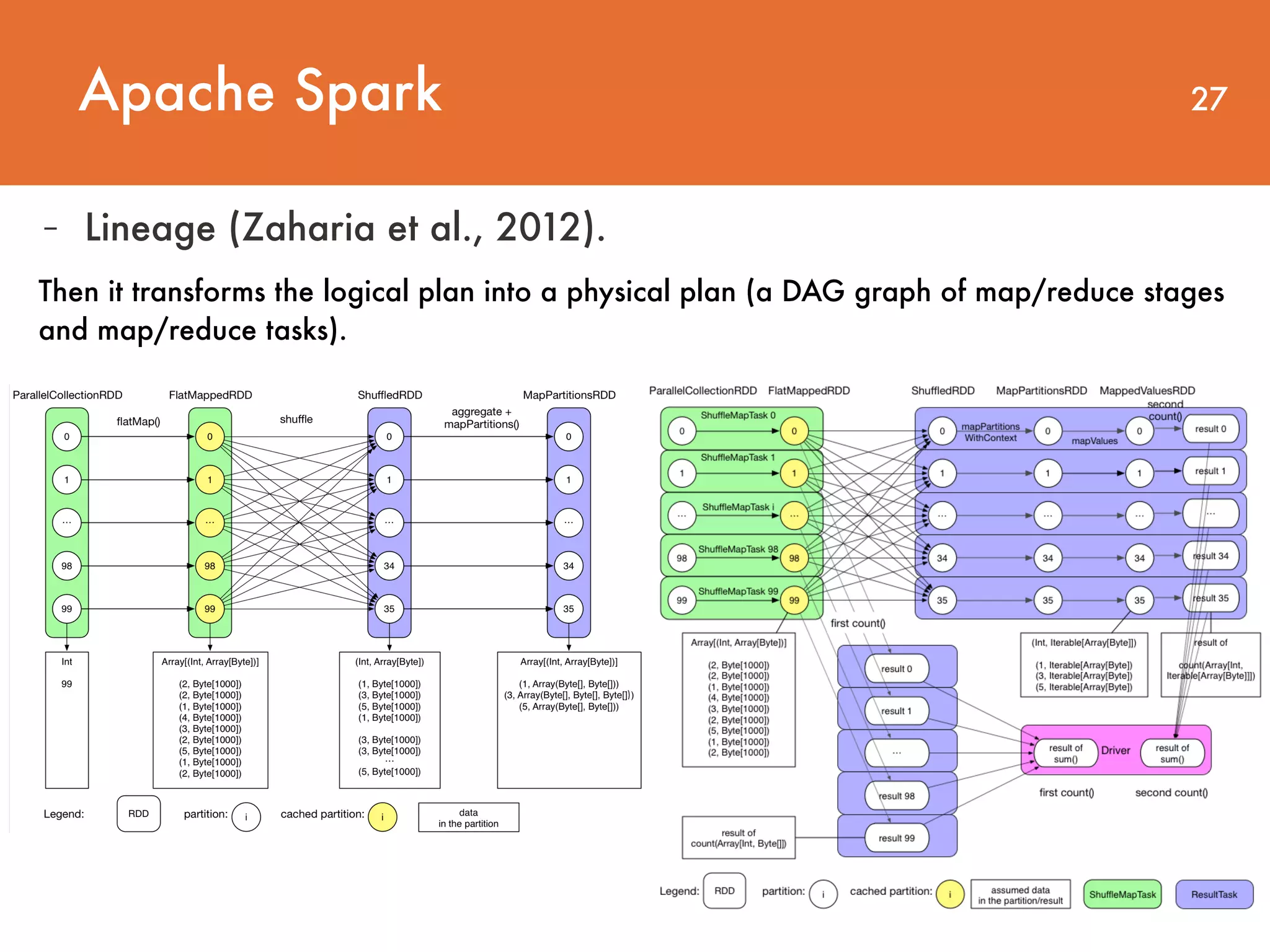 Apache Spark 27 - Lineage (Zaharia et al., 2012). Then it transforms the logical plan into a physical plan (a DAG graph of map/reduce stages and map/reduce tasks). 