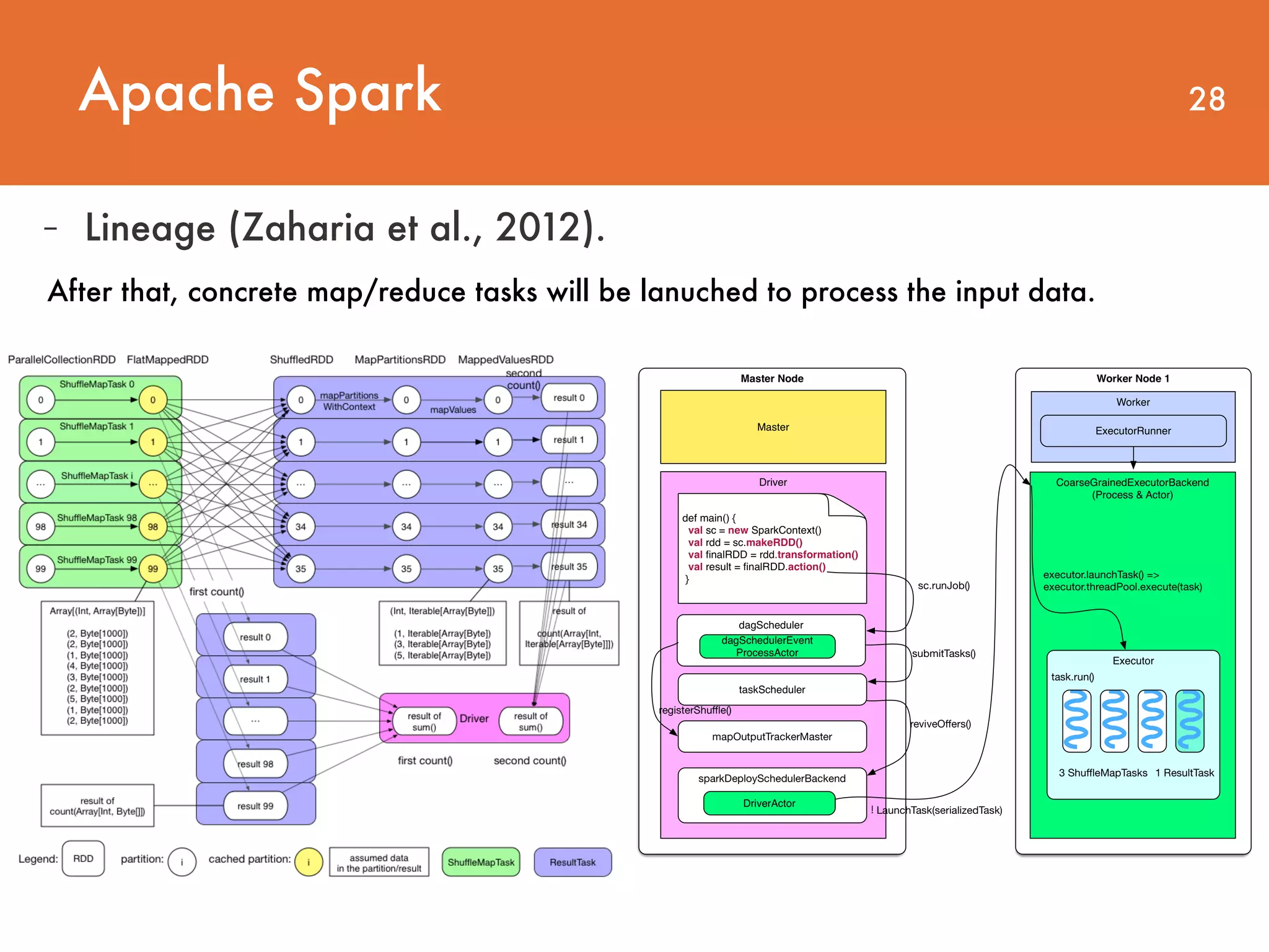 Apache Spark 28 - Lineage (Zaharia et al., 2012). After that, concrete map/reduce tasks will be lanuched to process the input data. 