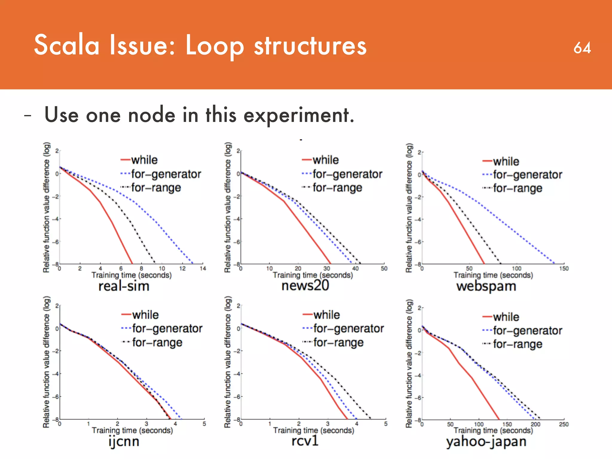 Scala Issue: Loop structures 64 - Use one node in this experiment. 