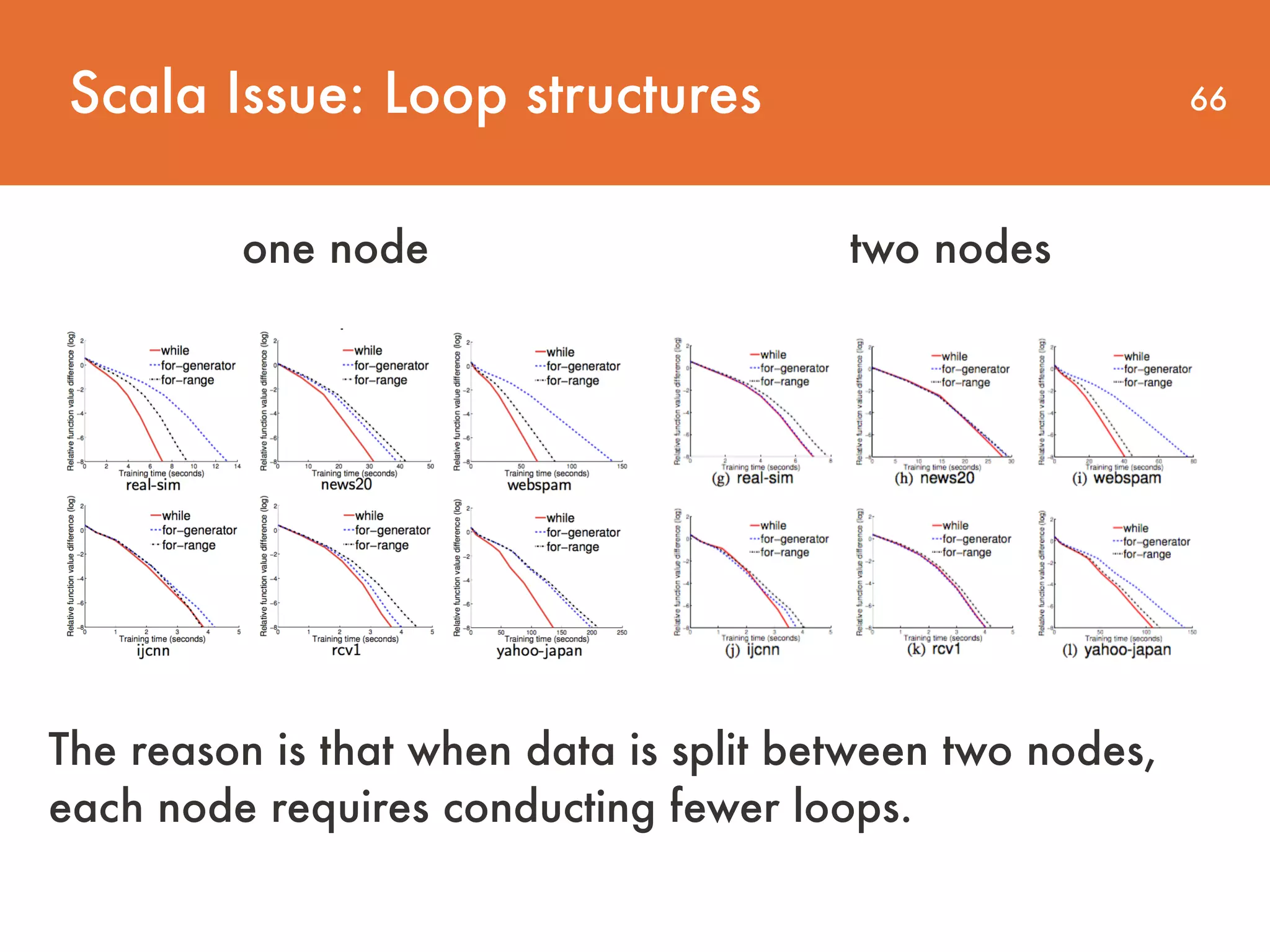 Scala Issue: Loop structures 66 two nodesone node The reason is that when data is split between two nodes, each node requires conducting fewer loops. 