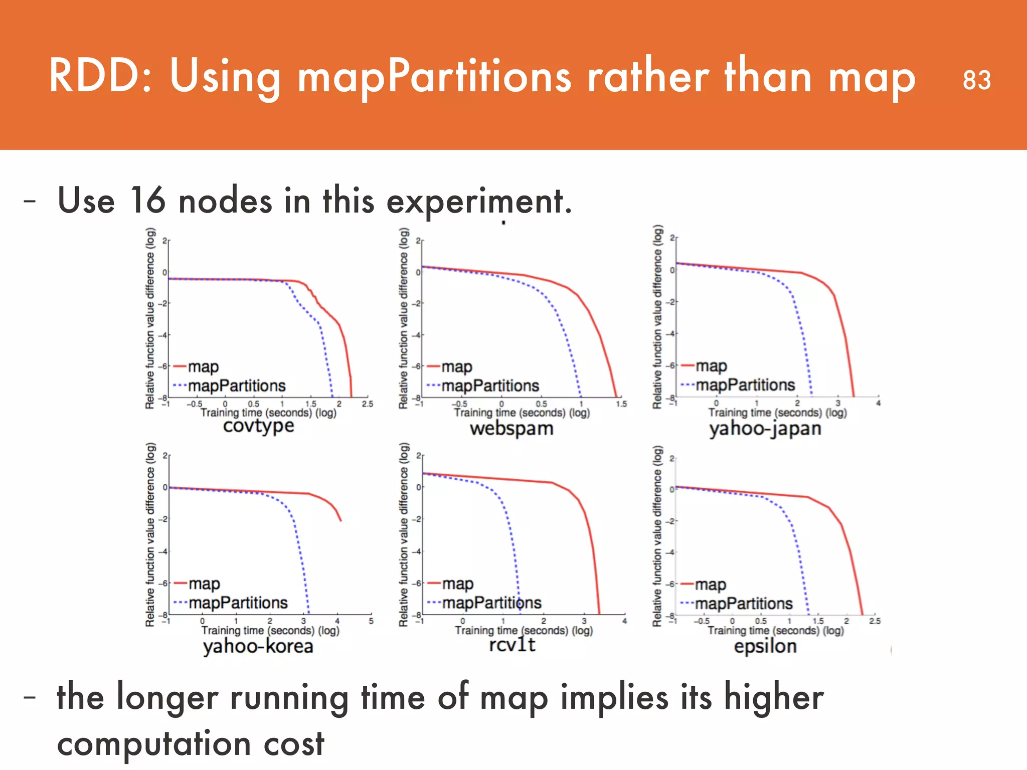 83RDD: Using mapPartitions rather than map - Use 16 nodes in this experiment. - the longer running time of map implies its higher computation cost 