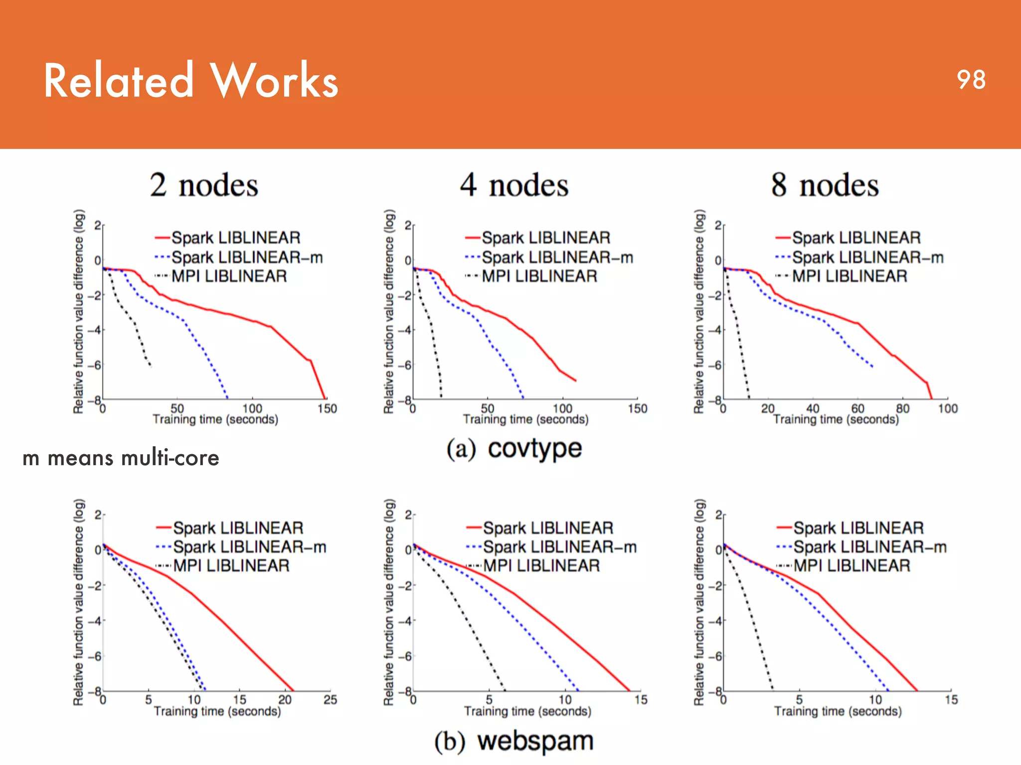 Related Works 98 m means multi-core 