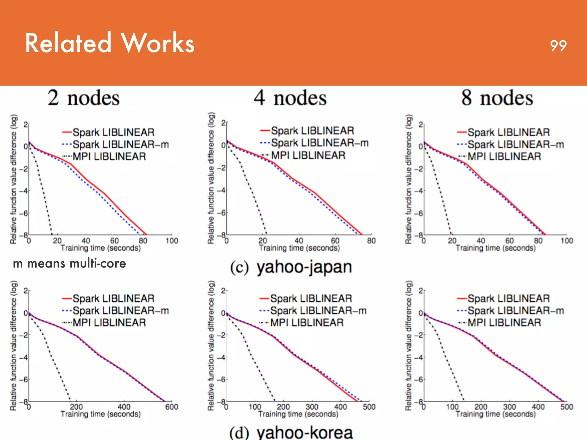 Related Works m means multi-core 99 