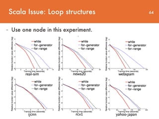 Scala Issue: Loop structures 64
- Use one node in this experiment.
 