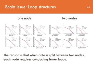 Scala Issue: Loop structures 66
two nodesone node
The reason is that when data is split between two nodes,
each node requires conducting fewer loops.
 