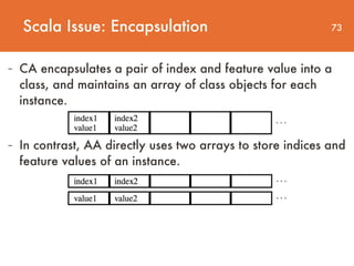 73
- CA encapsulates a pair of index and feature value into a
class, and maintains an array of class objects for each
instance.
Scala Issue: Encapsulation
- In contrast, AA directly uses two arrays to store indices and
feature values of an instance.
 
