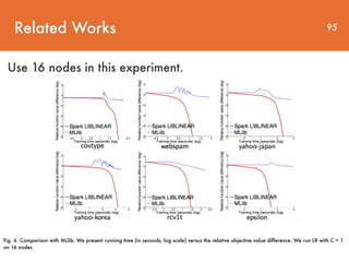 Related Works 95
Use 16 nodes in this experiment.
Fig. 6. Comparison with MLlib: We present running time (in seconds, log scale) versus the relative objective value difference. We run LR with C = 1
on 16 nodes.
 