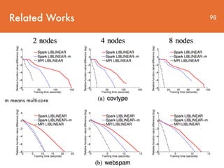 Related Works 98
m means multi-core
 