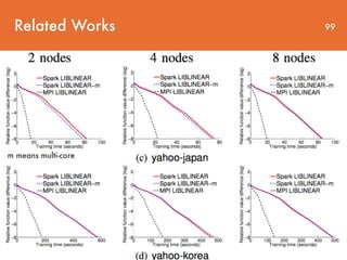 Related Works
m means multi-core
99
 